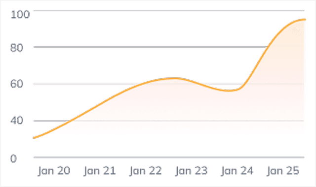 Growth Chart: 100% Returns from Jan 20 to Jan 25